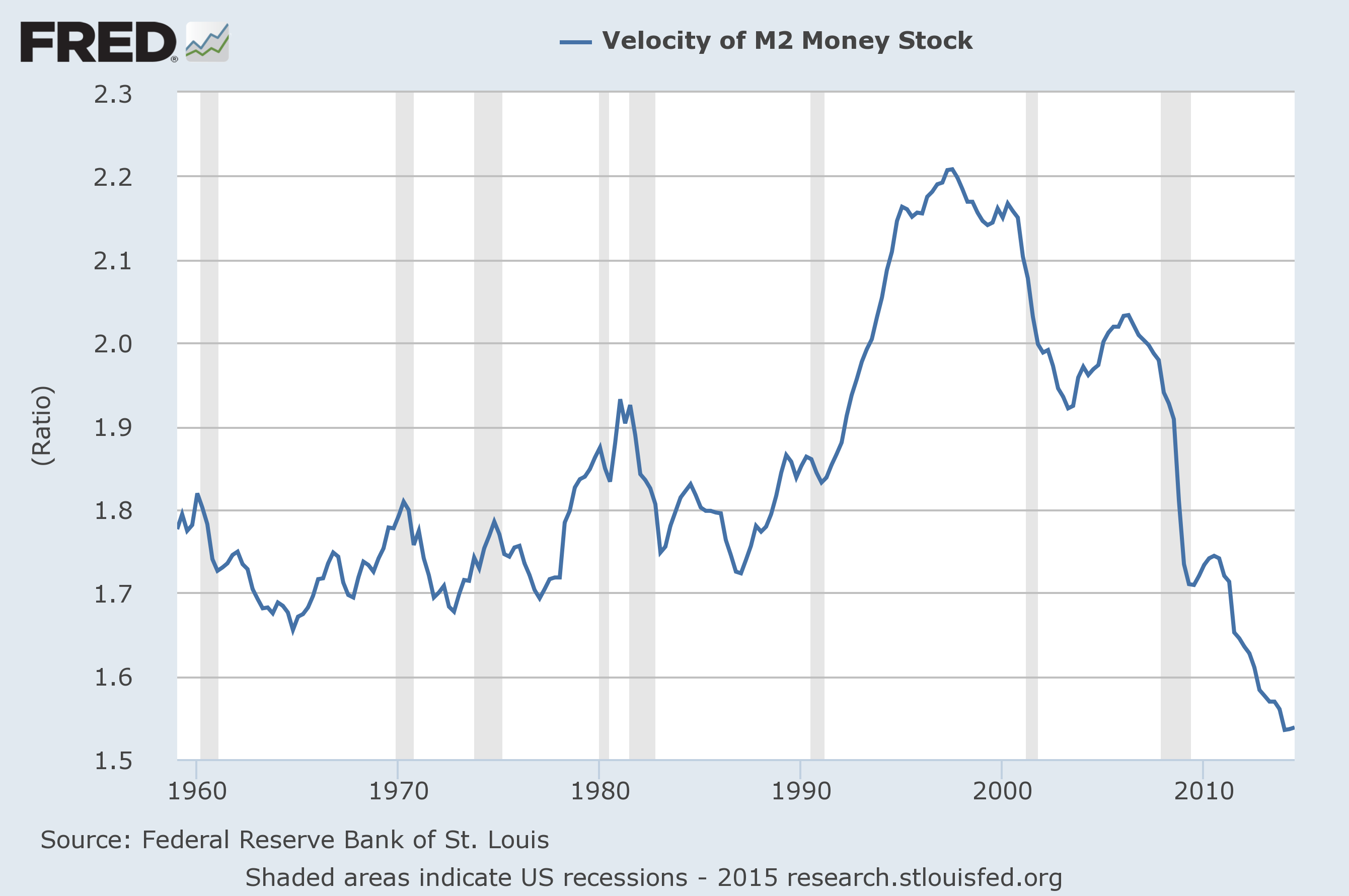 What does Irving Fisher's Equation of Exchange tell us about 2015 ...