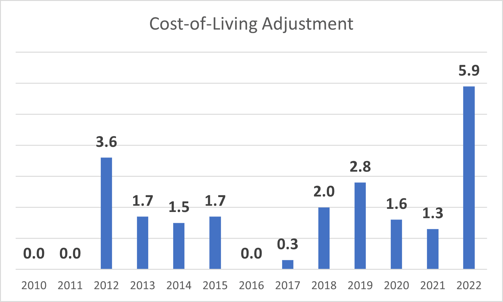 Cost of Living Adjustment (COLA) to Rise 5.9, Most in 40 Years